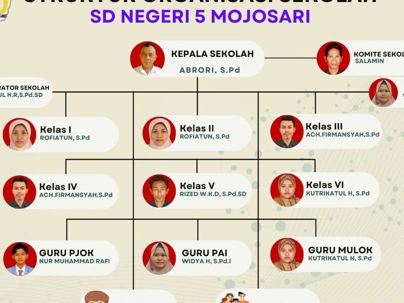 Struktur Organisasi - SD NEGERI 5 MOJOSARI