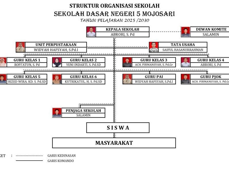 Struktur Organisasi - SD NEGERI 5 MOJOSARI